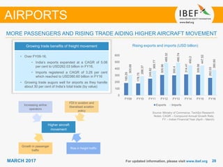 2828MARCH 2017 For updated information, please visit www.ibef.org
MORE PASSENGERS AND RISING TRADE AIDING HIGHER AIRCRAFT MOVEMENT
Growing trade benefits of freight movement
• Over FY09-16,
• India’s exports expanded at a CAGR of 5.08
per cent to USD262.03 billion in FY16.
• Imports registered a CAGR of 3.28 per cent
which reached to USD380.60 billion in FY16
• Growing trade augurs well for airports as they handle
about 30 per cent of India’s total trade (by value)
AIRPORTS
Rising exports and imports (USD billion)
Source: Ministry of Commerce, TechSci Research
Notes: CAGR – Compound Annual Growth Rate,
FY – Indian Financial Year (April – March)
Higher aircraft
movement
Increasing airline
operators
Rise in freight traffic
Growth in passenger
traffic
FDI in aviation and
liberalised aviation
policy
185.29
178.75
249.82
305.96
300.4
314.41
309.56
262.03
303.69
288.37
369.77
489.32
490.74
450.2
447.52
380.60
0
100
200
300
400
500
600
FY09 FY10 FY11 FY12 FY13 FY14 FY15 FY16
Exports Imports
 