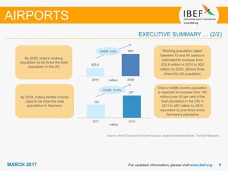 44MARCH 2017
825.6
900
2015 2030
For updated information, please visit www.ibef.org
EXECUTIVE SUMMARY … (2/2)
Source: World Travel and Tourism Council, Asian Development Bank, TechSci Research
AIRPORTS
Working population (aged
between 15 and 64 years) is
estimated to increase from
825.6 million in 2015 to 900
million by 2030, almost three
times the US population
By 2030, India’s working
population to be thrice the total
population in the US
India’s middle income population
is expected to increase from 160
million (over 50 per cent of the
total population in the US) in
2011 to 267 million by 2016
equivalent to over three-times
Germany’s population
By 2016, India’s middle income
class to be triple the total
population in Germany
CAGR: 10.8%
CAGR: 0.6%
160
267
2011 2016
million
million
 