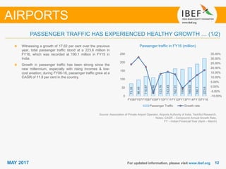 1212MAY 2017 For updated information, please visit www.ibef.org
Passenger traffic in FY16 (million)
Source: Association of Private Airport Operator, Airports Authority of India, TechSci Research,
Notes: CAGR – Compound Annual Growth Rate,
FY – Indian Financial Year (April – March)
Witnessing a growth of 17.62 per cent over the previous
year, total passenger traffic stood at a 223.6 million in
FY16, which was recorded at 190.1 million in FY15 in
India.
Growth in passenger traffic has been strong since the
new millennium, especially with rising incomes & low-
cost aviation; during FY06-16, passenger traffic grew at a
CAGR of 11.8 per cent in the country.
PASSENGER TRAFFIC HAS EXPERIENCED HEALTHY GROWTH … (1/2)
AIRPORTS
73.35
96.49
116.87
108.88
123.76
143.43
162.31
159.4
169.03
190.1
223.6
-10.00%
-5.00%
0.00%
5.00%
10.00%
15.00%
20.00%
25.00%
30.00%
35.00%
0
50
100
150
200
250
FY06FY07FY08FY09FY10FY11FY12FY13FY14FY15FY16
Passenger Traffic Growth rate
 