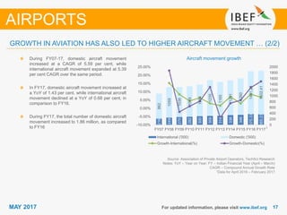 1717MAY 2017 For updated information, please visit www.ibef.org
Aircraft movement growth
Source: Association of Private Airport Operators, TechSci Research
Notes: YoY – Year on Year; FY – Indian Financial Year (April – March)
CAGR – Compound Annual Growth Rate
1Data for April 2016 – February 2017
During FY07-17, domestic aircraft movement
increased at a CAGR of 5.59 per cent, while
international aircraft movement expanded at 5.39
per cent CAGR over the same period.
In FY17, domestic aircraft movement increased at
a YoY of 1.43 per cent, while international aircraft
movement declined at a YoY of 0.68 per cent, in
comparison to FY16.
During FY17, the total number of domestic aircraft
movement increased to 1.86 million, as compared
to FY16
AIRPORTS
GROWTH IN AVIATION HAS ALSO LED TO HIGHER AIRCRAFT MOVEMENT … (2/2)
216
249
270
282
300
309
314
336
346
375.33
365.23
862
1059
1036
1049
1094
1235
1165
1201
1260
1481.28
1502.41
-10.00%
-5.00%
0.00%
5.00%
10.00%
15.00%
20.00%
25.00%
FY07 FY08 FY09 FY10 FY11 FY12 FY13 FY14 FY15 FY16 FY17
0
200
400
600
800
1000
1200
1400
1600
1800
2000
International ('000) Domestic ('000)
Growth-International(%) Growth-Domestic(%)
1
 