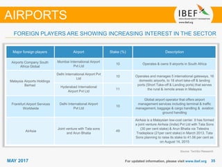 3535MAY 2017 For updated information, please visit www.ibef.org
Source: TechSci Research
AIRPORTS
FOREIGN PLAYERS ARE SHOWING INCREASING INTEREST IN THE SECTOR
Major foreign players Airport Stake (%) Description
Airports Company South
Africa Global
Mumbai International Airport
Pvt Ltd
10 Operates & owns 9 airports in South Africa
Malaysia Airports Holdings
Berhad
Delhi International Airport Pvt
Ltd
10 Operates and manages 5 international gateways, 16
domestic airports, to 18 short take-off & landing
ports (Short Take-off & Landing ports) that serves
the rural & remote areas in Malaysia
Hyderabad International
Airport Pvt Ltd
11
Frankfurt Airport Services
Worldwide
Delhi International Airport
Pvt Ltd
10
Global airport operator that offers airport
management services including terminal & traffic
management, baggage & cargo handling & aviation
ground handling
AirAsia
Joint venture with Tata sons
and Arun Bhatia
49
AirAsia is a Malaysian low-cost carrier. It has formed
a joint venture AirAsia (India) Pvt Ltd with Tata Sons
(30 per cent stake) & Arun Bhatia via Telestra
Tradeplace (21per cent stake) in March 2013. Tata
Sons planning to raise its stake to 41.06 per cent as
on August 14, 2015
 