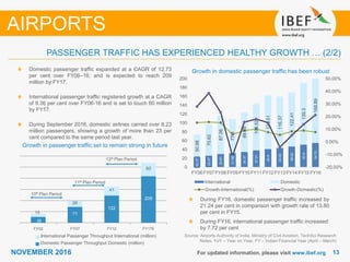 1313NOVEMBER 2016 For updated information, please visit www.ibef.org
Source: Airports Authority of India, Ministry of Civil Aviation, TechSci Research
Notes: YoY – Year on Year, FY – Indian Financial Year (April – March)
Domestic passenger traffic expanded at a CAGR of 12.73
per cent over FY06–16; and is expected to reach 209
million by FY17.
International passenger traffic registered growth at a CAGR
of 9.36 per cent over FY06-16 and is set to touch 60 million
by FY17.
During September 2016, domestic airlines carried over 8.23
million passengers, showing a growth of more than 23 per
cent compared to the same period last year.
AIRPORTS
Growth in passenger traffic set to remain strong in future
26
71
122
209
14
26
41
60
FY02 FY07 FY12 FY17E
International Passenger Throughput International (million)
Domestic Passenger Throughput Domestic (million)
11th Plan Period
12th Plan Period
10th Plan Period
During FY16, domestic passenger traffic increased by
21.24 per cent in comparison with growth rate of 13.80
per cent in FY15.
During FY16, international passenger traffic increased
by 7.72 per cent
PASSENGER TRAFFIC HAS EXPERIENCED HEALTHY GROWTH … (2/2)
Growth in domestic passenger traffic has been robust
22.37
25.87
29.81
31.58
34.37
37.91
40.8
43.03
46.62
50.8
54.72
50.98
70.62
87.06
77.3
89.39
105.52
121.51
116.37
122.41
139.3
168.89
-20.00%
-10.00%
0.00%
10.00%
20.00%
30.00%
40.00%
50.00%
0
20
40
60
80
100
120
140
160
180
200
FY06 FY07 FY08 FY09 FY10 FY11 FY12 FY13 FY14 FY15 FY16
International Domestic
Growth-International(%) Growth-Domestic(%)
 