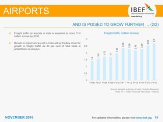 1515NOVEMBER 2016 For updated information, please visit www.ibef.org
Freight traffic (million tonnes)
Source: Airports Authority of India, TechSci Research
Note: FY – Indian Financial Year (April – March)
Freight traffic on airports in India is expected to cross 11.4
million tonnes by 2032.
Growth in import and export in India will be the key driver for
growth in freight traffic as 30 per cent of total trade is
undertaken via airways
AIRPORTS
AND IS POISED TO GROW FURTHER … (2/2)
1.4
1.55
1.72
1.7
1.96
2.35
2.28
2.19
2.28
2.53
2.7
0
0.5
1
1.5
2
2.5
3
FY06 FY07 FY08 FY09 FY10 FY11 FY12 FY13 FY14 FY15 FY16
 