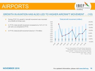 1616NOVEMBER 2016 For updated information, please visit www.ibef.org
Total aircraft movement (million)
Source: Association of Private Airport Operators,
Airports Authority of India, TechSci Research
Notes: CAGR – Compound Annual Growth Rate
FY – Indian Financial Year (April – March)
YoY – Year on Year
During FY07-16, growth in aircraft movement was recorded
at a CAGR of 5.8 per cent.
In FY16, total aircraft movement increased at a YoY of 11.9
per cent, as compared to FY15.
In FY16, total aircraft movement stood at 1.79 million
AIRPORTS
GROWTH IN AVIATION HAS ALSO LED TO HIGHER AIRCRAFT MOVEMENT … (1/2)
1.08
1.31
1.31
1.33
1.39
1.54
1.48
1.54
1.60
1.79
-10.00%
-5.00%
0.00%
5.00%
10.00%
15.00%
20.00%
25.00%
0.00
0.20
0.40
0.60
0.80
1.00
1.20
1.40
1.60
1.80
2.00
 