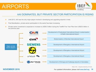 1818NOVEMBER 2016 For updated information, please visit www.ibef.org
Note: AAI – Airports Authority of India
Until 2013, AAI was the only major player involved in developing and upgrading airports in India
Post liberalisation, private sector participation in the sector has been increasing
Private sector investment is expected to increase to USD9.3 billion during the Twelfth Five Year Plan from USD5.5 billion in
the previous plan
AIRPORTS
AAI DOMINATES, BUT PRIVATE SECTOR PARTICIPATION IS RISING
Major private
sector players
Development of Hyderabad International Airport; modernisation
of Delhi International Airport
Modernisation of Mumbai International Airport
Development of Bengaluru International Airport
Development of Bengaluru International Airport
Development of Bengaluru International Airport
Development of Simoga and Gulbarga airports in Karnataka
 