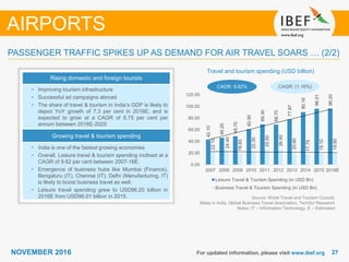 2727NOVEMBER 2016
42.10
46.20
48.70
60.90
69.30
68.70
77.87
90.16
96.01
96.20
22.10
24.40
18.60
22.30
25.50
26.40
20.80
17.78
19.10
19.90
0.00
20.00
40.00
60.00
80.00
100.00
120.00
2007 2008 2009 2010 2011 2012 2013 2014 2015 2016E
Leisure Travel & Tourism Spending (in USD Bn)
Business Travel & Tourism Spending (in USD Bn)
For updated information, please visit www.ibef.org
PASSENGER TRAFFIC SPIKES UP AS DEMAND FOR AIR TRAVEL SOARS … (2/2)
Rising domestic and foreign tourists
• Improving tourism infrastructure
• Successful ad campaigns abroad
• The share of travel & tourism in India’s GDP is likely to
depict YoY growth of 7.3 per cent in 2016E; and is
expected to grow at a CAGR of 6.75 per cent per
annum between 2016E-2025
Growing travel & tourism spending
• India is one of the fastest growing economies
• Overall, Leisure travel & tourism spending inclined at a
CAGR of 9.62 per cent between 2007-16E.
• Emergence of business hubs like Mumbai (Finance),
Bengaluru (IT), Chennai (IT), Delhi (Manufacturing, IT)
is likely to boost business travel as well.
• Leisure travel spending grew to USD96.20 billion in
2016E from USD96.01 billion in 2015.
AIRPORTS
Travel and tourism spending (USD billion)
Source: World Travel and Tourism Council,
Make in India, Global Business Travel Association, TechSci Research
Notes: IT – Information Technology, E – Estimated
CAGR: 9.62% CAGR: (1.16%)
 