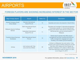 3535NOVEMBER 2016 For updated information, please visit www.ibef.org
Source: TechSci Research
AIRPORTS
FOREIGN PLAYERS ARE SHOWING INCREASING INTEREST IN THE SECTOR
Major foreign players Airport Stake (%) Description
Airports Company South
Africa Global
Mumbai International
Airport Pvt Ltd
10 Operates and owns nine airports in South Africa
Malaysia Airports Holdings
Berhad
Delhi International Airport
Pvt Ltd
10
Operates and manages 5 international gateways,
16 domestic airports, to 18 short take-off and
landing ports (Short Take-off and Landing ports)
that serves the rural and remote areas in
Malaysia
Hyderabad International
Airport Pvt Ltd
11
Frankfurt Airport Services
Worldwide
Delhi International Airport
Pvt Ltd
10
Global airport operator that offers airport
management services including terminal and
traffic management, baggage and cargo
handling, and aviation ground handling
AirAsia
Joint venture with Tata
sons and Arun Bhatia
49
AirAsia is a Malaysian low-cost carrier. It has
formed a joint venture AirAsia (India) Pvt Ltd with
Tata Sons (30% stake) and Arun Bhatia via
Telestra Tradeplace (21% stake) in March 2013.
Tata Sons planning to raise its stake to 41.06%
as on August 14, 2015
 