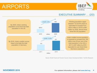 44NOVEMBER 2016
825.6
900
2015 2030
For updated information, please visit www.ibef.org
EXECUTIVE SUMMARY … (2/2)
Source: World Travel and Tourism Council, Asian Development Bank, TechSci Research
AIRPORTS
Working population (aged
between 15 and 64 years) is
estimated to increase from
825.6 million in 2015 to 900
million by 2030, almost three
times the US population
By 2030, India’s working
population to be thrice the total
population in the US
India’s middle income population
is expected to increase from 160
million (over 50 per cent of the
total population in the US) in
2011 to 267 million by 2016
equivalent to over three-times
Germany’s population
By 2016, India’s middle income
class to be triple the total
population in Germany
CAGR: 10.8%
CAGR: 0.6%
160
267
2011 2016
million
million
 