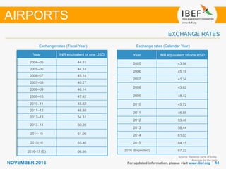 4444NOVEMBER 2016
Year INR equivalent of one USD
2004–05 44.81
2005–06 44.14
2006–07 45.14
2007–08 40.27
2008–09 46.14
2009–10 47.42
2010–11 45.62
2011–12 46.88
2012–13 54.31
2013–14 60.28
2014-15 61.06
2015-16 65.46
2016-17 (E) 66.95
Year INR equivalent of one USD
2005 43.98
2006 45.18
2007 41.34
2008 43.62
2009 48.42
2010 45.72
2011 46.85
2012 53.46
2013 58.44
2014 61.03
2015 64.15
2016 (Expected) 67.22
Exchange rates (Fiscal Year)
For updated information, please visit www.ibef.org
EXCHANGE RATES
Exchange rates (Calendar Year)
Source: Reserve bank of India,
Average for the year
AIRPORTS
 