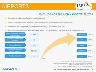 88NOVEMBER 2016 For updated information, please visit www.ibef.org
EVOLUTION OF THE INDIAN AVIATION SECTOR
Source: Airports Authority of India, Ministry of Statistics and
Programme Implementation, Ministry of Civil Aviation, TechSci Research
Notes: 1 India ranks after the US and China
FY – Indian Financial Year (April – March), mn km – Million Kilometers
AIRPORTS
India is the ninth largest civil aviation market in the world
As of FY16, airports in India witnessed a domestic passenger traffic of about 168.89 million people.
Investments worth USD 6 billion are expected in the country's airport sector in five years
India’s civil aviation market is set to become the world’s third1 largest by 2020 and expected to be the largest by 2030
Scheduled airlines: distance
flown (mn km)
Non-scheduled airlines in
operation
Number of aircrafts
Passenger handling
capacity at airports
Number of airports 50
66 million
225
39
199
125
270 million
1,657
121
1,071.10
2000
(2016)
(FY16)
(FY16)
(FY16)
(FY14)
 