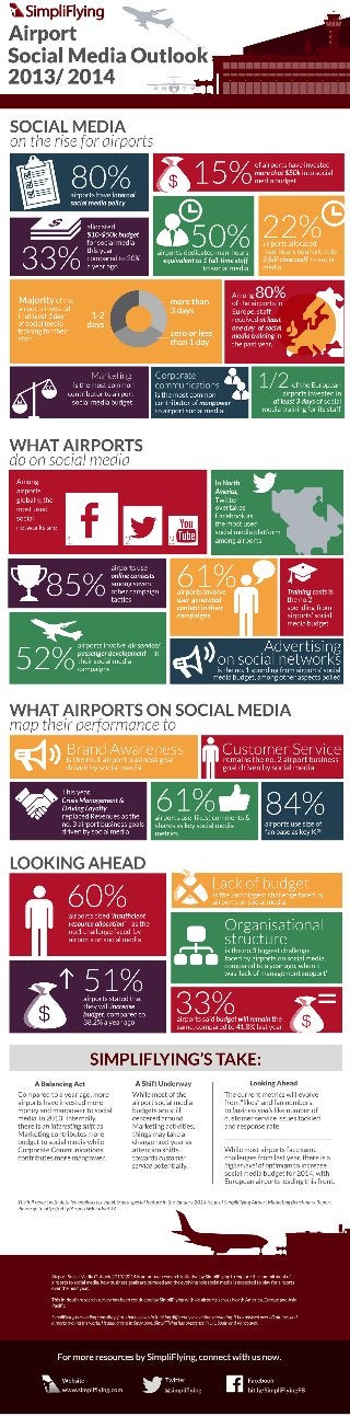 Simpliflying Airport Social Media Outlook 2013/2014