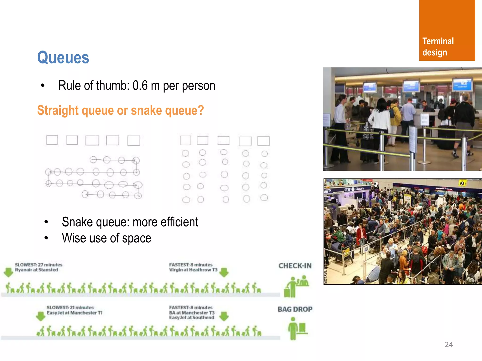 24
Queues
Terminal
design
• Rule of thumb: 0.6 m per person
• Snake queue: more efficient
• Wise use of space
Straight queue or snake queue?
 