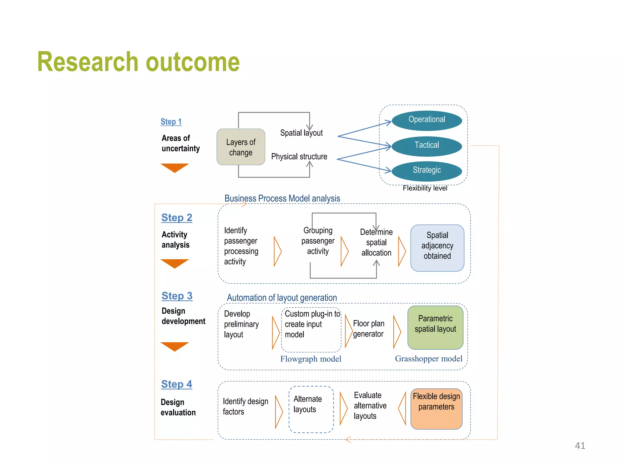 41
Design
development
Business Process Model analysis
Step 2
Step 3
Step 4
Activity
analysis
Design
evaluation
Identify design
factors
Areas of
uncertainty
Step 1
Spatial layout
Physical structure
Operational
Strategic
TacticalLayers of
change
Alternate
layouts
Evaluate
alternative
layouts
Automation of layout generation
Identify
passenger
processing
activity
Spatial
adjacency
obtained
Grouping
passenger
activity
Determine
spatial
allocation
Develop
preliminary
layout
Custom plug-in to
create input
model
Floor plan
generator
Parametric
spatial layout
Flexibility level
Flowgraph model
Flexible design
parameters
Grasshopper model
Research outcome
 