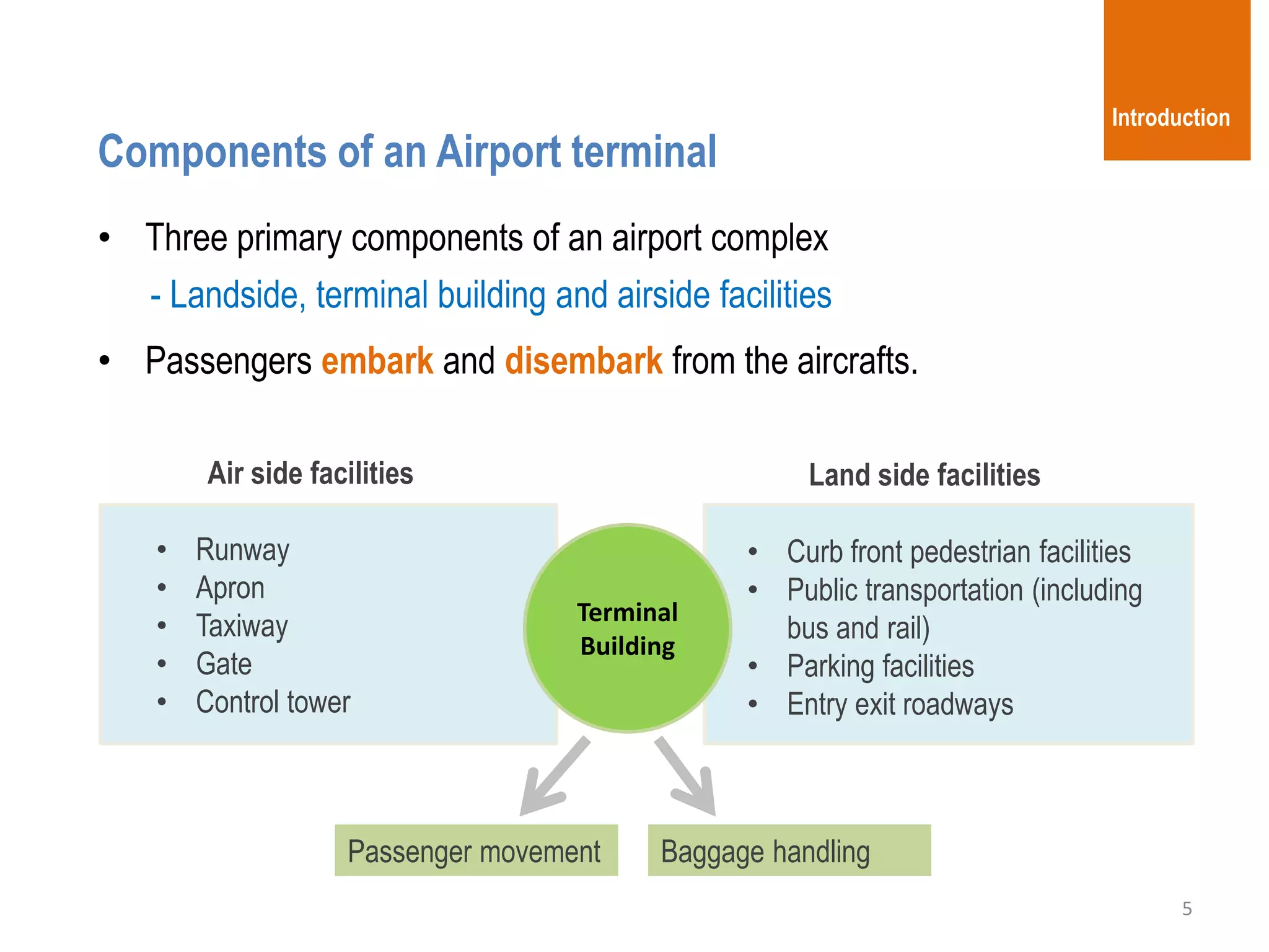 5
• Three primary components of an airport complex
- Landside, terminal building and airside facilities
Introduction
Components of an Airport terminal
Air side facilities Land side facilities
Terminal
Building
• Runway
• Apron
• Taxiway
• Gate
• Control tower
• Curb front pedestrian facilities
• Public transportation (including
bus and rail)
• Parking facilities
• Entry exit roadways
Passenger movement Baggage handling
• Passengers embark and disembark from the aircrafts.
 