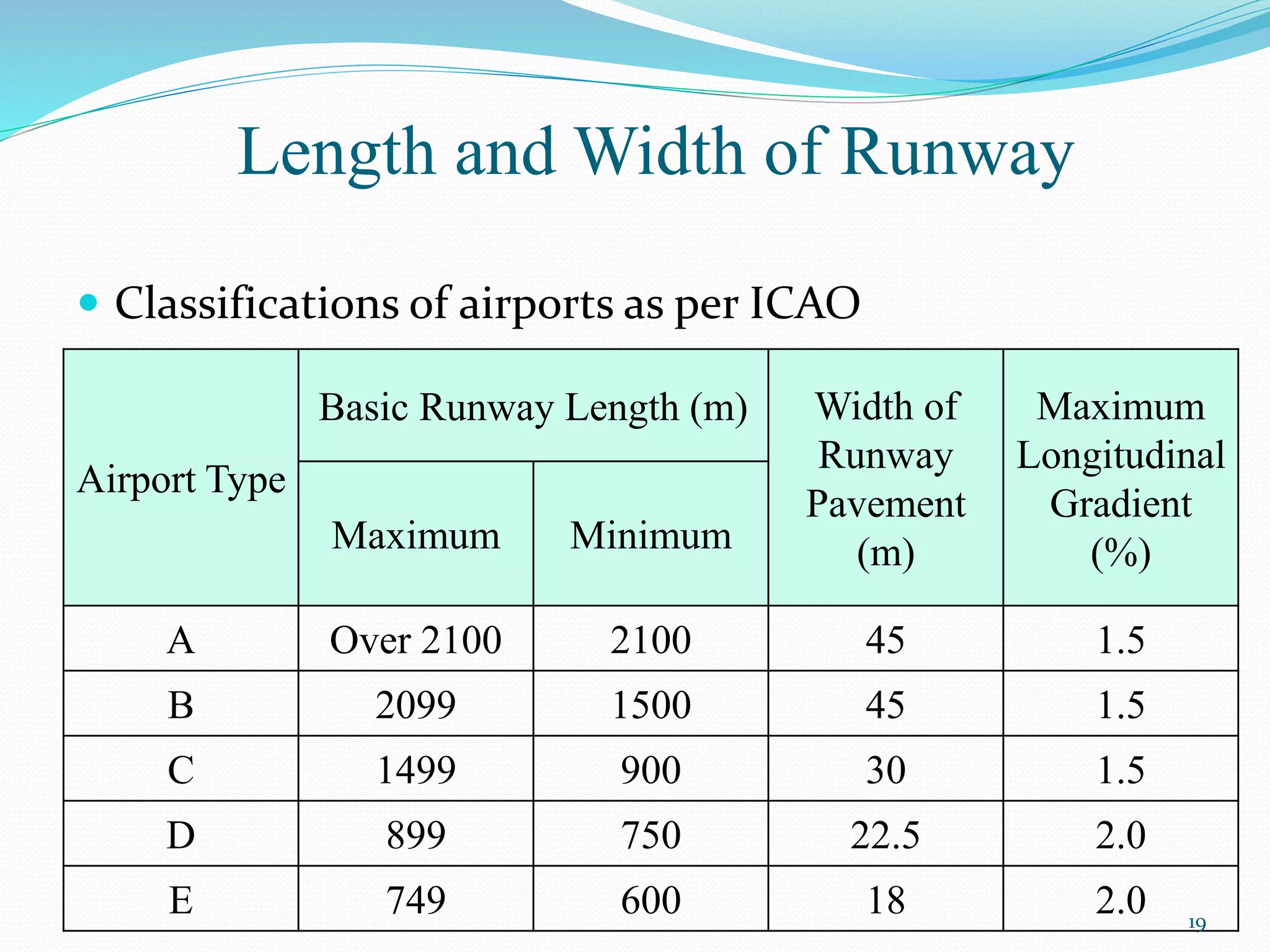 Length and Width of Runway
 Classifications of airports as per ICAO
Airport Type
Basic Runway Length (m) Width of
Runway
Pavement
(m)
Maximum
Longitudinal
Gradient
(%)Maximum Minimum
A Over 2100 2100 45 1.5
B 2099 1500 45 1.5
C 1499 900 30 1.5
D 899 750 22.5 2.0
E 749 600 18 2.0 19
 