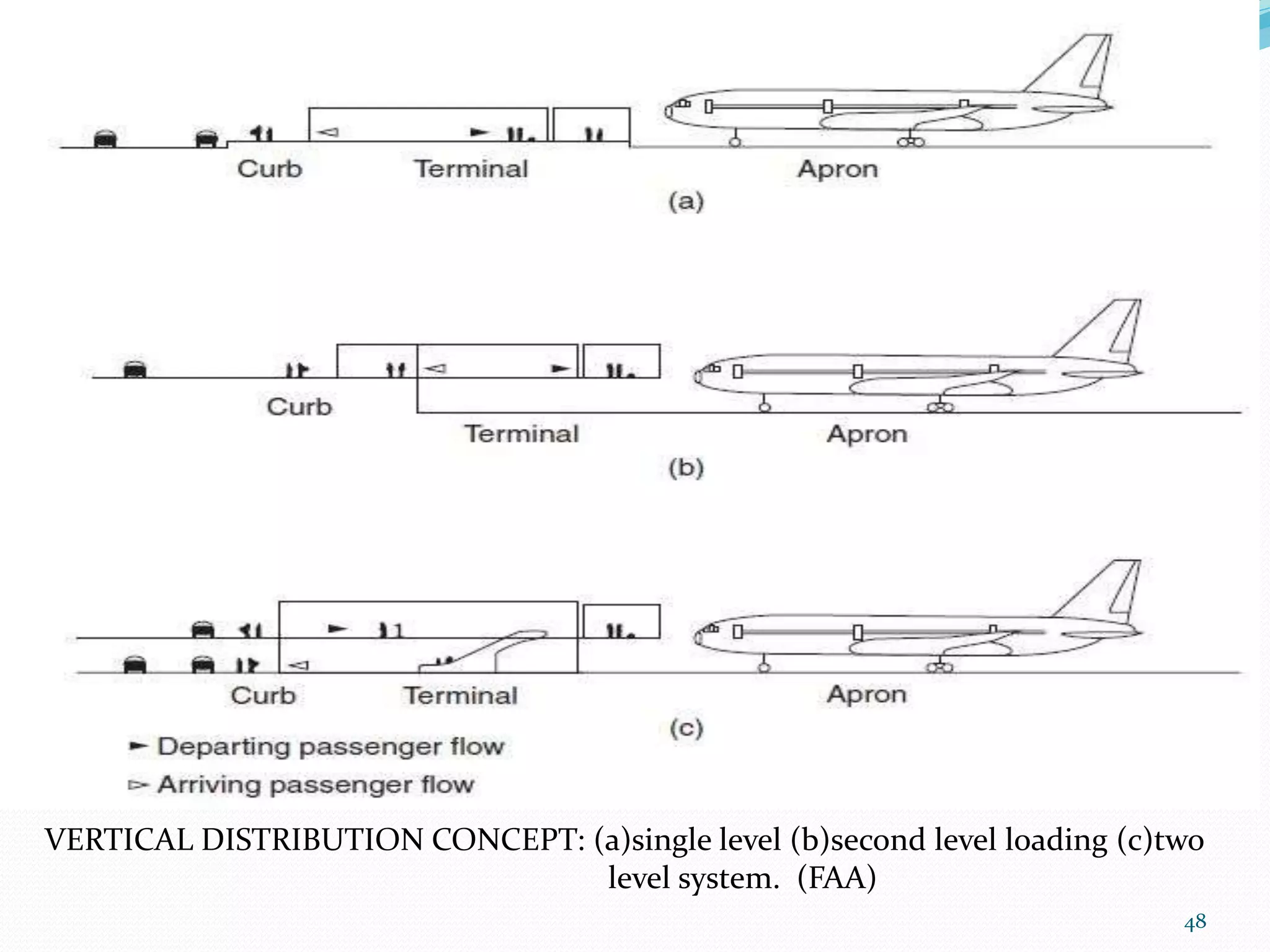 VERTICAL DISTRIBUTION CONCEPT: (a)single level (b)second level loading (c)two
level system. (FAA)
48
 
