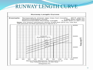 RUNWAY LENGTH CURVE
12
 