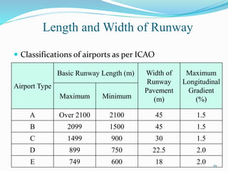Length and Width of Runway
 Classifications of airports as per ICAO
Airport Type
Basic Runway Length (m) Width of
Runway
Pavement
(m)
Maximum
Longitudinal
Gradient
(%)Maximum Minimum
A Over 2100 2100 45 1.5
B 2099 1500 45 1.5
C 1499 900 30 1.5
D 899 750 22.5 2.0
E 749 600 18 2.0 19
 