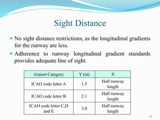 Sight Distance
 No sight distance restrictions, as the longitudinal gradients
for the runway are less.
 Adherence to runway longitudinal gradient standards
provides adequate line of sight.
Airport Category Y (m) X
ICAO code letter A 1.5
Half runway
length
ICAO code letter B 2.1
Half runway
length
ICAO code letter C,D
and E
3.0
Half runway
length
20
 
