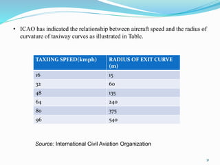• ICAO has indicated the relationship between aircraft speed and the radius of
curvature of taxiway curves as illustrated in Table.
TAXIING SPEED(kmph) RADIUS OF EXIT CURVE
(m)
16 15
32 60
48 135
64 240
80 375
96 540
Source: International Civil Aviation Organization
31
 