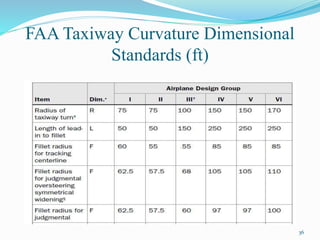 FAA Taxiway Curvature Dimensional
Standards (ft)
36
 