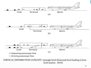 VERTICAL DISTRIBUTION CONCEPT: (a)single level (b)second level loading (c)two
level system. (FAA)
48
 