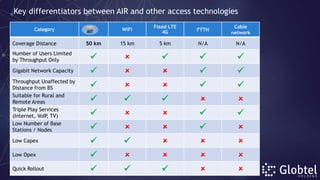 Key differentiators between AIR and other access technologies
Category WiFi
Fixed LTE
4G FTTH
Cable
network
Coverage Distance 50 km 15 km 5 km N/A N/A
Number of Users Limited
by Throughput Only     
Gigabit Network Capacity     
Throughput Unaffected by
Distance from BS     
Suitable for Rural and
Remote Areas     
Triple Play Services
(Internet, VoIP, TV)     
Low Number of Base
Stations / Nodes     
Low Capex     
Low Opex     
Quick Rollout     
 