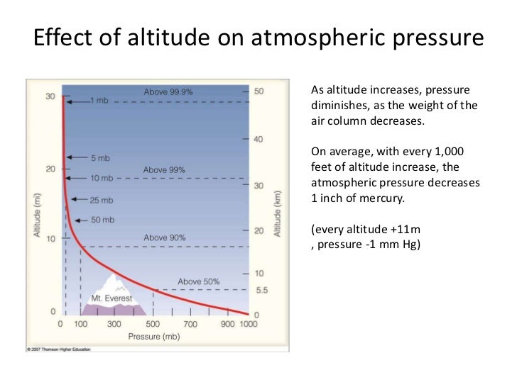 Air pressure