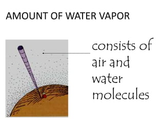 AMOUNT OF WATER VAPOR

              consists of
              air and
              water
              molecules
 