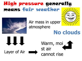 High pressure generally
means fair weather

               Air mass in upper
               atmosphere
                            No clouds
                     Warm, moi
                     st air
Layer of Air
                     cannot rise
 