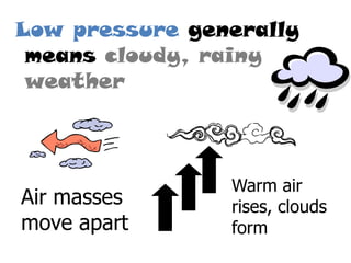Low pressure generally
 means cloudy, rainy
 weather



                Warm air
Air masses      rises, clouds
move apart      form
 