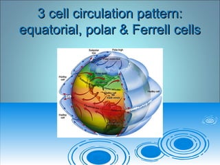 3 cell circulation pattern:3 cell circulation pattern:
equatorial, polar & Ferrell cellsequatorial, polar & Ferrell cells
 