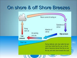 On shore & off Shore BreezesOn shore & off Shore Breezes
 