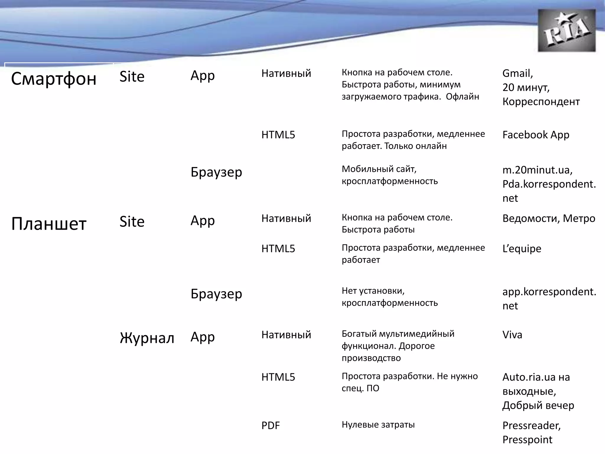 Смартфон Site App Нативный Кнопка на рабочем столе.
Быстрота работы, минимум
загружаемого трафика. Офлайн
Gmail,
20 минут,
Корреспондент
HTML5 Простота разработки, медленнее
работает. Только онлайн
Facebook App
Браузер Мобильный сайт,
кросплатформенность
m.20minut.ua,
Pda.korrespondent.
net
Планшет Site App Нативный Кнопка на рабочем столе.
Быстрота работы
Ведомости, Метро
HTML5 Простота разработки, медленнее
работает
L’equipe
Браузер Нет установки,
кросплатформенность
app.korrespondent.
net
Журнал App Нативный Богатый мультимедийный
функционал. Дорогое
производство
Viva
HTML5 Простота разработки. Не нужно
спец. ПО
Auto.ria.ua на
выходные,
Добрый вечер
PDF Нулевые затраты Pressreader,
Presspoint
 
