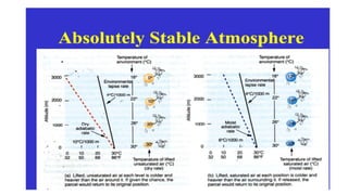 Air quality, Atmospheric stability and measure of air quality | PPTX