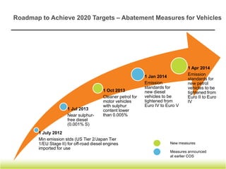 Roadmap to Achieve 2020 Targets – Abatement Measures for Industries




 Reduce SO2 emissions from refineries

  • Cleaner fuels such as natural gas and lower sulphur fuel oil

  • Improve sulphur recovery processes

  • Adopt cost effective measures and practices to further reduce emissions eg.
    SO2 scrubbing system


 Reduce SO2 emissions from power stations

   •Currently, gencos use mainly natural gas (NG) and some fuel oil for
   power generation
   • Gencos will increase use of NG and lower sulphur fuel oil
 