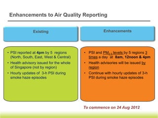 Example of Air Quality Information Posted on NEA Website
       PSI               Pollutant Concentration

                          Air Quality at 8 am on 17 Aug 2012
       Region                                                                                       Health Advisory
                                               24-hour PM2.5
                               PSI
                                            Concentration (µg/m3)

                                                                        None for the general population. Unusually sensitive people
         North                 44                       34
                                                                        should consider reducing prolonged or heavy exertion.
                                                                        None for the general population. Unusually sensitive people
        South                  34                       20
                                                                        should consider reducing prolonged or heavy exertion.
                                                                        None for the general population. Unusually sensitive people
         East                  42                       26
                                                                        should consider reducing prolonged or heavy exertion.
                                                                        None for the general population. Unusually sensitive people
         West                  41                       27
                                                                        should consider reducing prolonged or heavy exertion.
                                                                        None for the general population. Unusually sensitive people
        Central                39                       19
                                                                        should consider reducing prolonged or heavy exertion.
 Overall Singapore           34 - 44                 19 - 34                                               -

*Sensitive groups : People with heart and lung diseases, older adults (ages 65 and above) and children.
 Note: Air quality based on PSI is as follows:
 PSI Value        Air Quality Descriptor
 0 – 50                  Good
 51 – 100               Moderate
 101 – 200              Unhealthy
 201 – 300            Very unhealthy
 Above 300              Hazardous
 