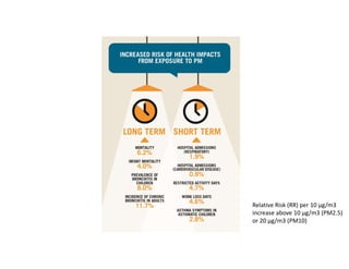 Relative Risk (RR) per 10 µg/m3
increase above 10 µg/m3 (PM2.5)
or 20 µg/m3 (PM10)
 