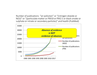 Number of publications “air pollution” or “(nitrogen dioxide or
NO2)” or “(particulate matter or PM10 or PM2.5 or black smoke or
sulphate or nitrate or secondary particles)” and health (PubMed)
0
5000
10000
15000
20000
25000
30000
35000
1980 1985 1990 1995 2000 2005 2010 2017
Number of publications
(air pollution)
Number of publications
(NO2)
Number of publications
(PM)
Absence of evidence
is NOT
evidence of absence.
 