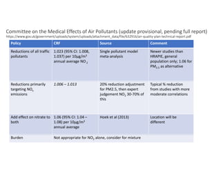 Committee on the Medical Effects of Air Pollutants (update provisional, pending full report)
https://www.gov.uk/government/uploads/system/uploads/attachment_data/file/632916/air-quality-plan-technical-report.pdf
Policy CRF Source Comment
Reductions of all traffic
pollutants
1.023 (95% CI: 1.008,
1.037) per 10μg/m3
annual average NO 2
Single pollutant model
meta-analysis
Newer studies than
HRAPIE, general
population only; 1.06 for
PM2.5 as alternative
Reductions primarily
targeting NOx
emissions
1.006 – 1.013 20% reduction adjustment
for PM2.5, then expert
judgement NO2 30-70% of
this
Typical % reduction
from studies with more
moderate correlations
Add effect on nitrate to
both
1.06 (95% CI: 1.04 –
1.08) per 10μg/m3
annual average
Hoek et al (2013) Location will be
different
Burden Not appropriate for NO2 alone, consider for mixture
 