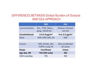 DIFFERENCES BETWEEN Global Burden of Disease
AND EEA APPROACH
GBD EEA
Concentrations Sat., CTM, Meas.,
geog. 10x10 km
Airbase interpol.
1x1 km
Counterfactual 2.4-5.9 μg/m3 0 or 2.5 μg/m3
Basis AAP, HAP, SHS, AS AAP
Causes IHD, Stroke, LRI,
COPD, Lung CA
Non-accidental
all-cause
Shape Curvilinear Linear
Age dep. RR YES (IHD only) NO
COD recoding YES NO
 