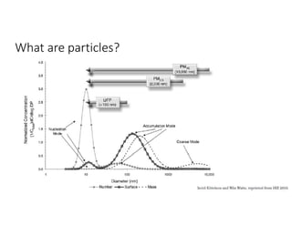 What are particles?
 