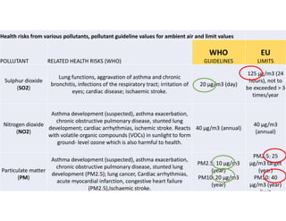 Health risks from various pollutants, pollutant guideline values for ambient air and limit values
POLLUTANT RELATED HEALTH RISKS (WHO)
WHO
GUIDELINES
EU
LIMITS
Sulphur dioxide
(SO2)
Lung functions, aggravation of asthma and chronic
bronchitis, infections of the respiratory tract; irritation of
eyes; cardiac disease; ischaemic stroke.
20 μg/m3 (day)
125 μg/m3 (24
hours), not to
be exceeded > 3
times/year
Nitrogen dioxide
(NO2)
Asthma development (suspected), asthma exacerbation,
chronic obstructive pulmonary disease, stunted lung
development; cardiac arrhythmias, ischemic stroke. Reacts
with volatile organic compounds (VOCs) in sunlight to form
ground- level ozone which is also harmful to health.
40 μg/m3 (annual)
40 μg/m3
(annual)
Particulate matter
(PM)
Asthma development (suspected), asthma exacerbation,
chronic obstructive pulmonary disease, stunted lung
development (PM2.5); lung cancer, Cardiac arrhythmias,
acute myocardial infarction, congestive heart failure
(PM2.5),Ischaemic stroke.
PM2.5: 10 μg/m3
(year)
PM10: 20 μg/m3
(year)
PM2.5: 25
μg/m3 target
(year)
PM10: 40
μg/m3 (year)
limit
 