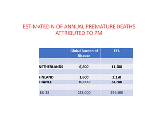 ESTIMATED N OF ANNUAL PREMATURE DEATHS
ATTRIBUTED TO PM
Global Burden of
Disease
EEA
NETHERLANDS 6,800 11,200
FINLAND 1,600 2,150
FRANCE 20,000 34,880
EU 28 258,000 399,000
 