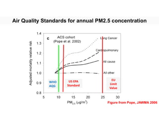 WHO
AQG
Air Quality Standards for annual PM2.5 concentration
EU
Limit
Value
US EPA
Standard
Figure from Pope, JAWMA 2006
 