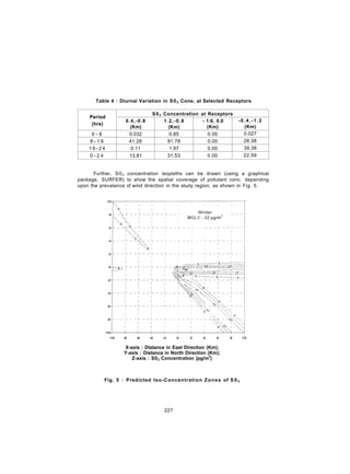 Table 4 : Diurnal Variation in S02 Cone, at Selected Receptors
Period
(hrs)
S02 Concentration at Receptors
Period
(hrs)
0.4,-0.8
(Km)
1.2,-0.8
(Km)
- 1.6, 0.0
(Km)
-0.4,-1.2
(Km)
0 - 8 0.032 0.85 0.00 0.027
8 - 1 6 41.28 91.78 0.00 28.38
1 6 - 2 4 0.11 1.97 0.00 39.38
0 - 2 4 13.81 31.53 0.00 22.59
Further, S02 concentration isopleths can be drawn (using a graphical
package, SURFER) to show the spatial coverage of pollutant conc. depending
upon the prevalence of wind direction in the study region, as shown in Fig. 5.
X-axis : Distance in East Direction (Km);
Y-axis : Distance in North Direction (Km);
Z-axis : S02 Concentration (pg/m3
)
Fig. 5 : Predicted Iso-Concentration Zones of S 0 2
227
 