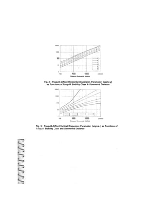 10000
1000
100
100 1000 10000
Distance Downwind, meters
100000
Fig. 2 : Pasquill-Gifford Horizontal Dispersion Parameter, (sigma y)
as Functions of Pasquill Stability Class & Downwind Distance
10000
1000
100
100 1000 10000
Distance Downwind, meters
100000
Fig. 3 : Pasquill-Gifford Vertical Dispersion Parameter, (sigma z) as Functions of
Pasquill Stability Class and Downwind Distance
 