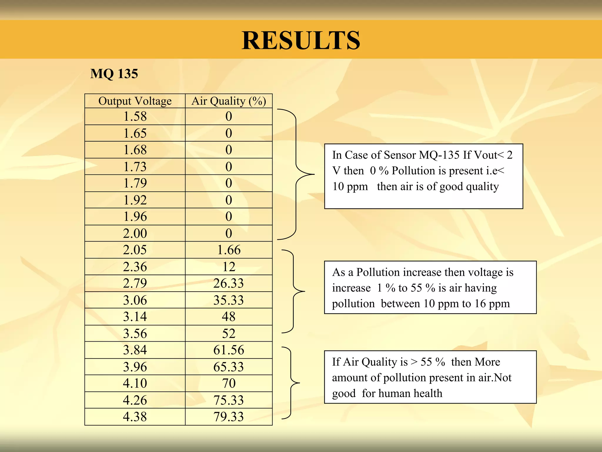 RESULTS
MQ 135
Output Voltage Air Quality (%)
1.58 0
1.65 0
1.68 0
1.73 0
1.79 0
1.92 0
1.96 0
2.00 0
2.05 1.66
2.36 12
2.79 26.33
3.06 35.33
3.14 48
3.56 52
3.84 61.56
3.96 65.33
4.10 70
4.26 75.33
4.38 79.33
In Case of Sensor MQ-135 If Vout< 2
V then 0 % Pollution is present i.e<
10 ppm then air is of good quality
As a Pollution increase then voltage is
increase 1 % to 55 % is air having
pollution between 10 ppm to 16 ppm
If Air Quality is > 55 % then More
amount of pollution present in air.Not
good for human health
 