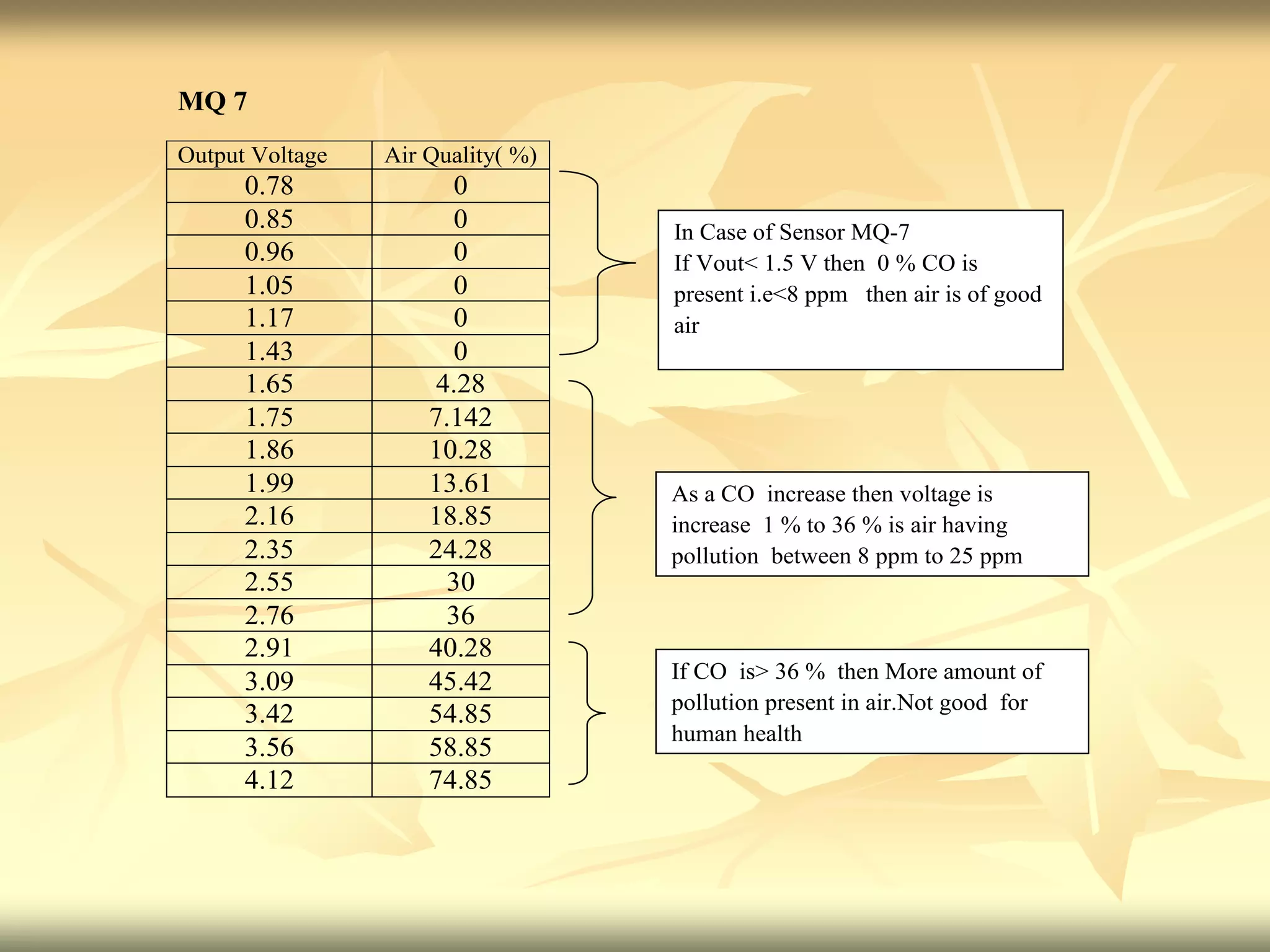 MQ 7
Output Voltage Air Quality( %)
0.78 0
0.85 0
0.96 0
1.05 0
1.17 0
1.43 0
1.65 4.28
1.75 7.142
1.86 10.28
1.99 13.61
2.16 18.85
2.35 24.28
2.55 30
2.76 36
2.91 40.28
3.09 45.42
3.42 54.85
3.56 58.85
4.12 74.85
In Case of Sensor MQ-7
If Vout< 1.5 V then 0 % CO is
present i.e<8 ppm then air is of good
air
As a CO increase then voltage is
increase 1 % to 36 % is air having
pollution between 8 ppm to 25 ppm
If CO is> 36 % then More amount of
pollution present in air.Not good for
human health
 