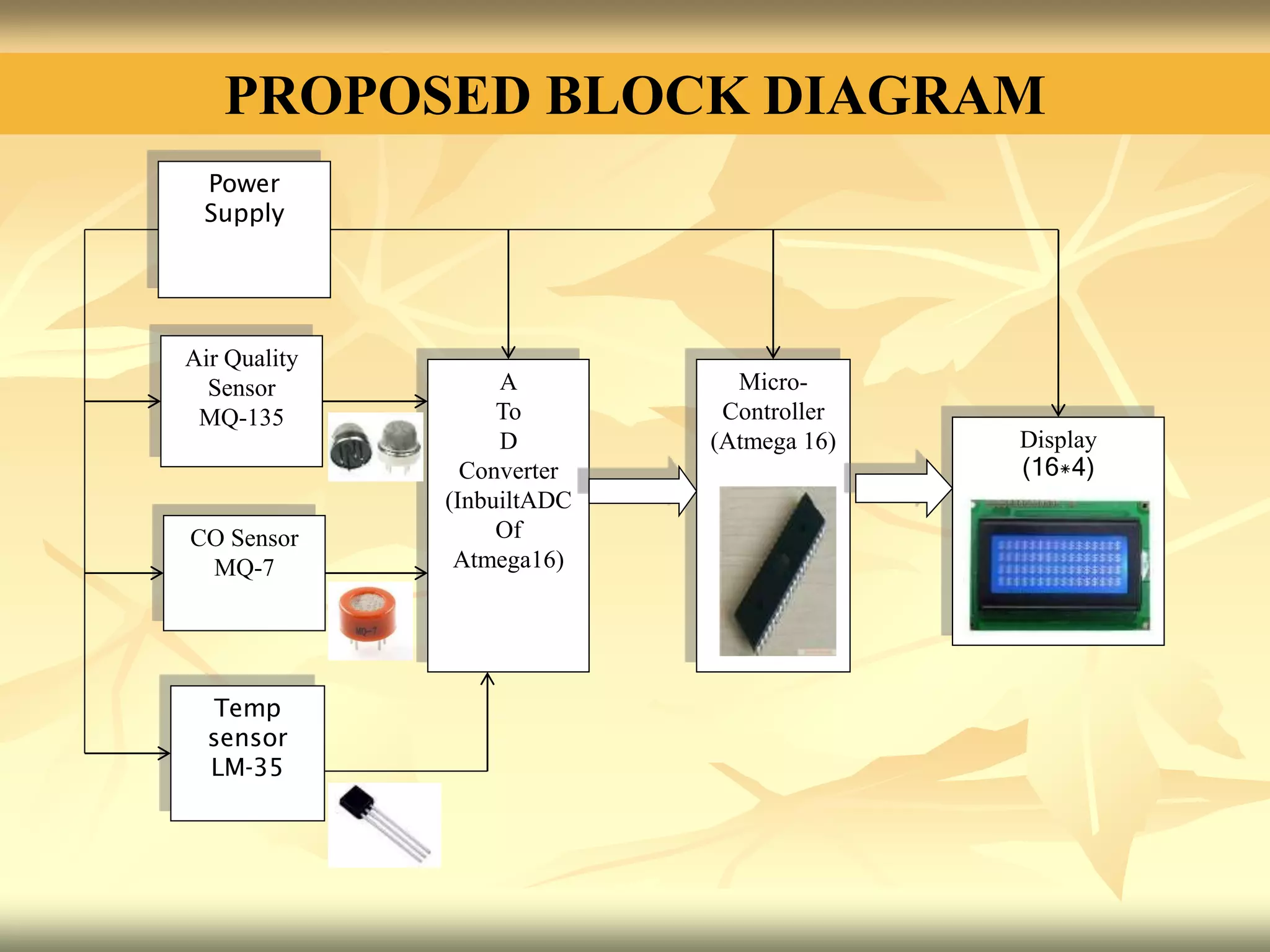 PROPOSED BLOCK DIAGRAM
Air Quality
Sensor
MQ-135
CO Sensor
MQ-7
A
To
D
Converter
(InbuiltADC
Of
Atmega16)
Micro-
Controller
(Atmega 16) Display
(16*4)
Power
Supply
Temp
sensor
LM-35
 